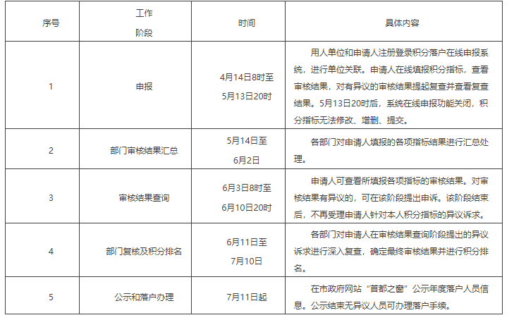 北京市人力资源和社会保障局关于开展2022年北京市积分落户申报工作的通告-1