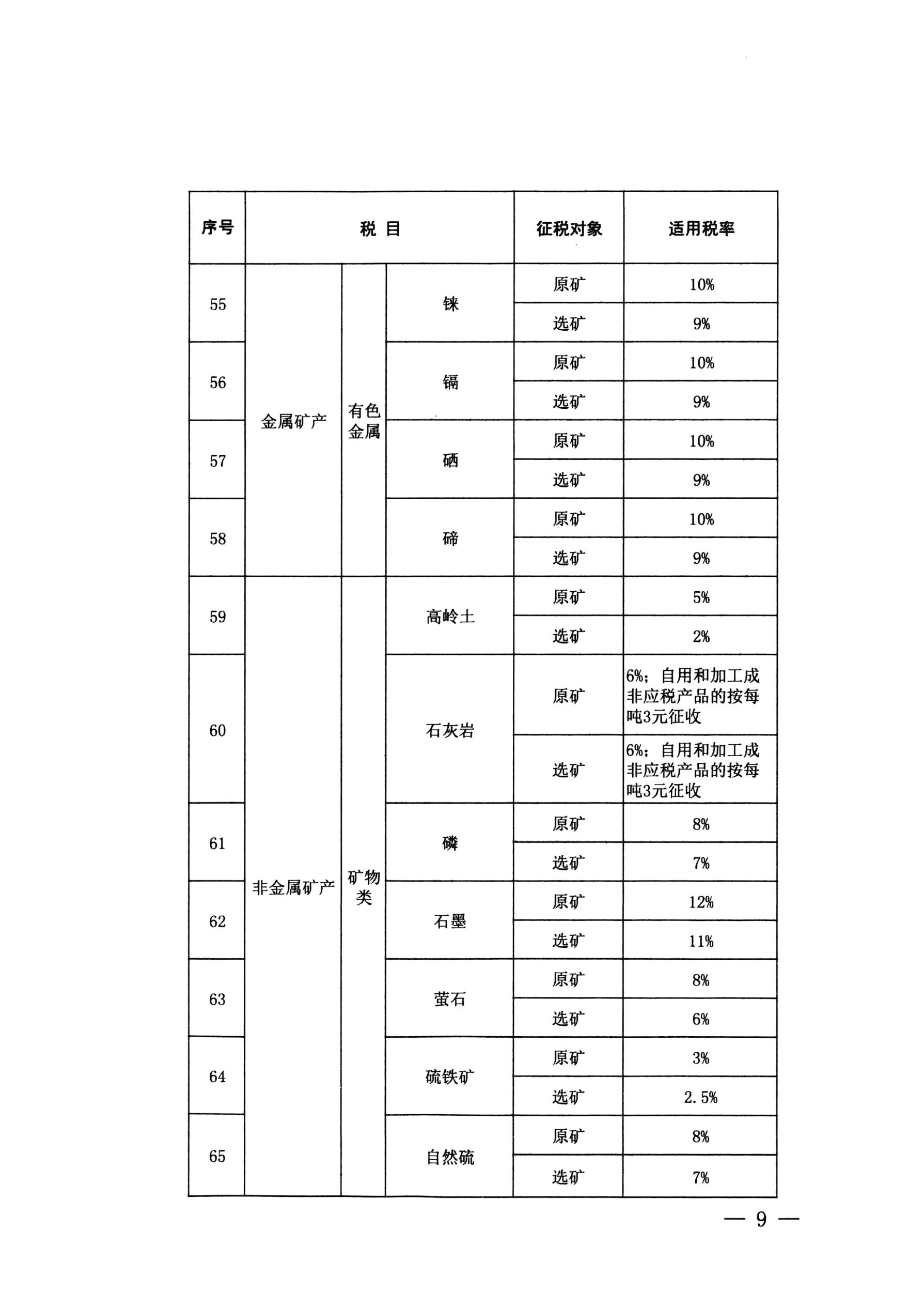 云南省人大常委会关于云南省资源税税目税率计征方式及减免税办法的决定-6