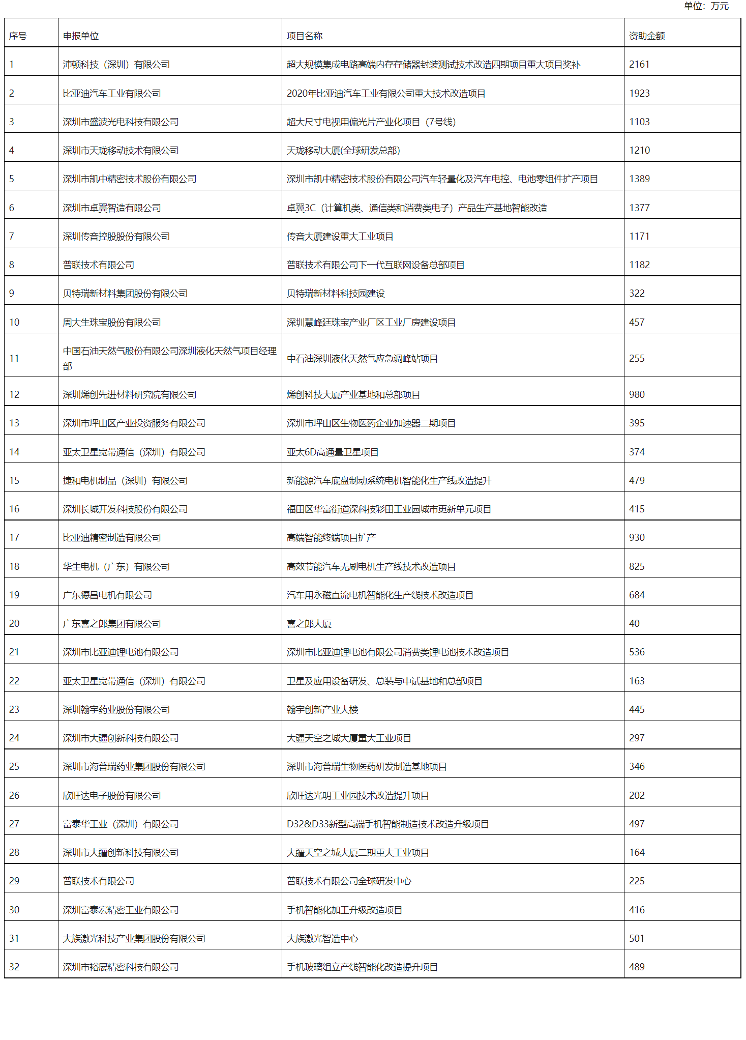 深圳市工业和信息化局关于下达2021年技术改造倍增专项重大项目奖补扶持计划的通知-1