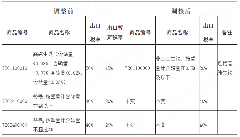 【解读】2021年8月1日起我国进一步调整部分钢铁产品出口关税-1