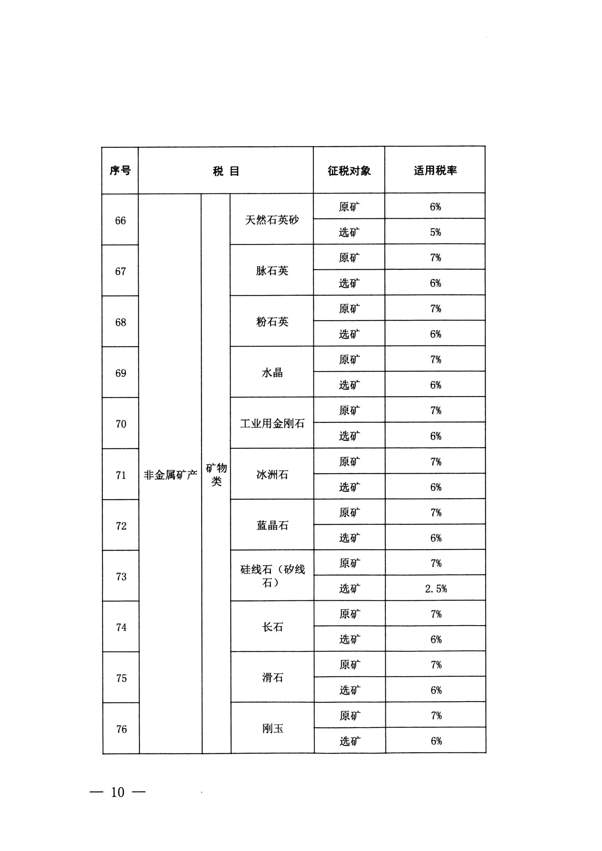 云南省人大常委会关于云南省资源税税目税率计征方式及减免税办法的决定-7