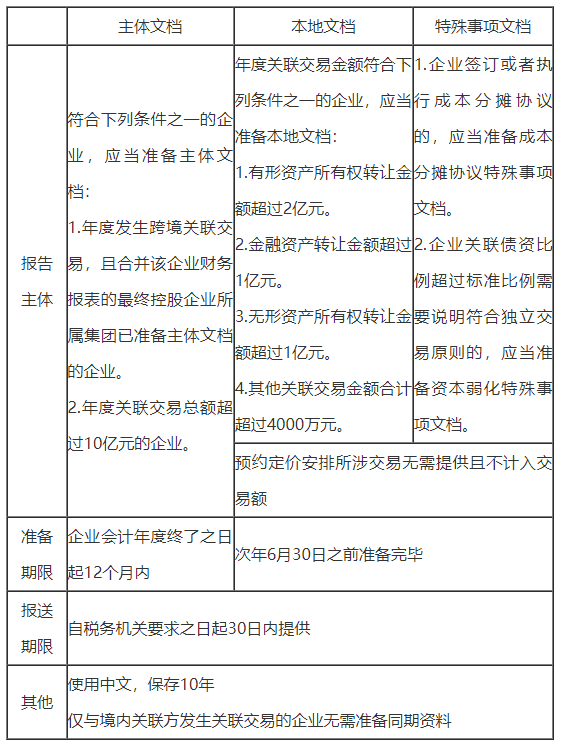 国家税务总局河北省税务局关于2021年度关联申报及同期资料准备的提示-1