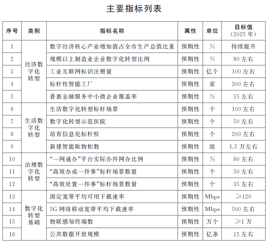 上海市人民政府办公厅关于印发《上海市全面推进城市数字化转型“十四五”规划》的通知-1