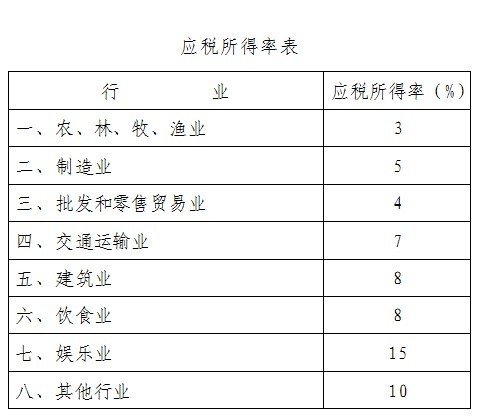 国家税务总局厦门市税务局关于调整核定征收企业所得税应税所得率的公告-1