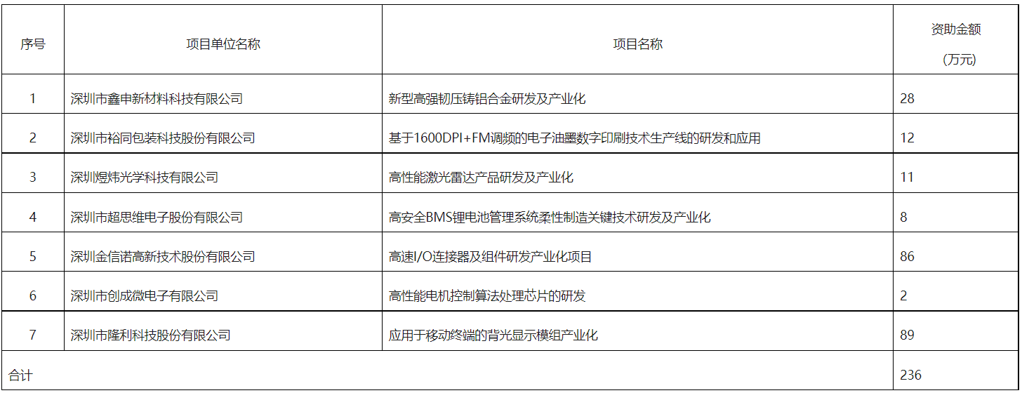 深圳市工业和信息化局关于下达2021年工业强基工程资助计划的通知-1