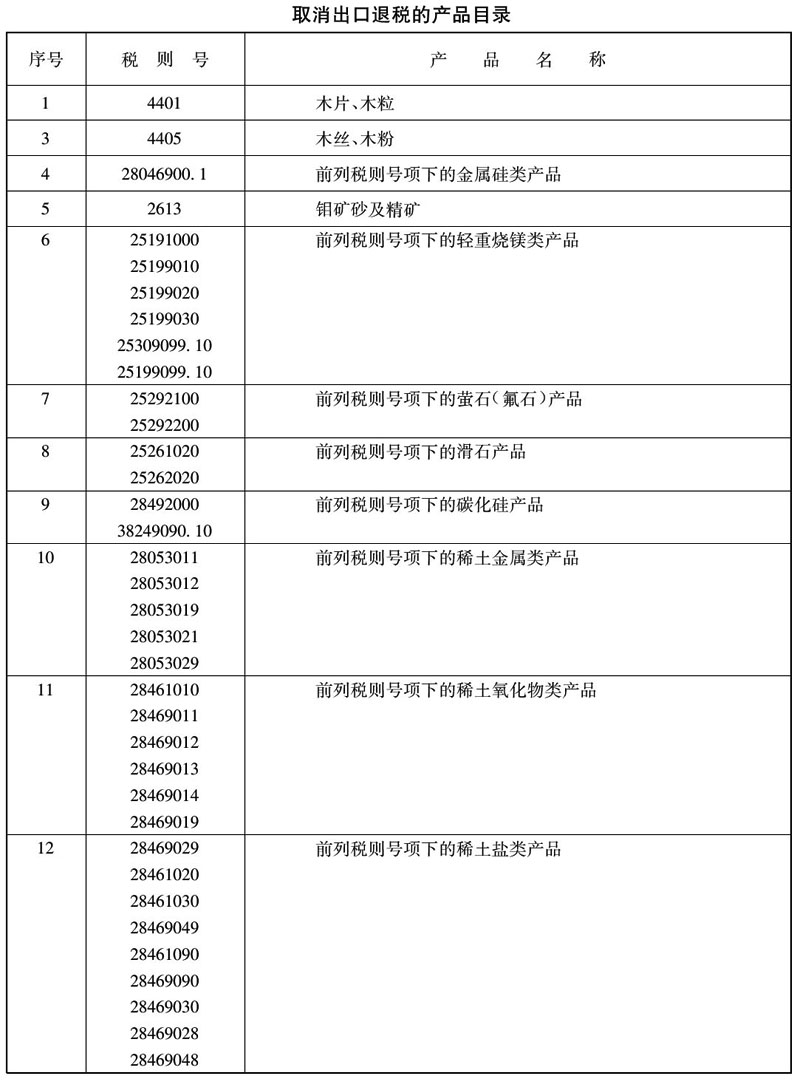 财政部 国家税务总局关于调整部分产品出口退税率的通知-2