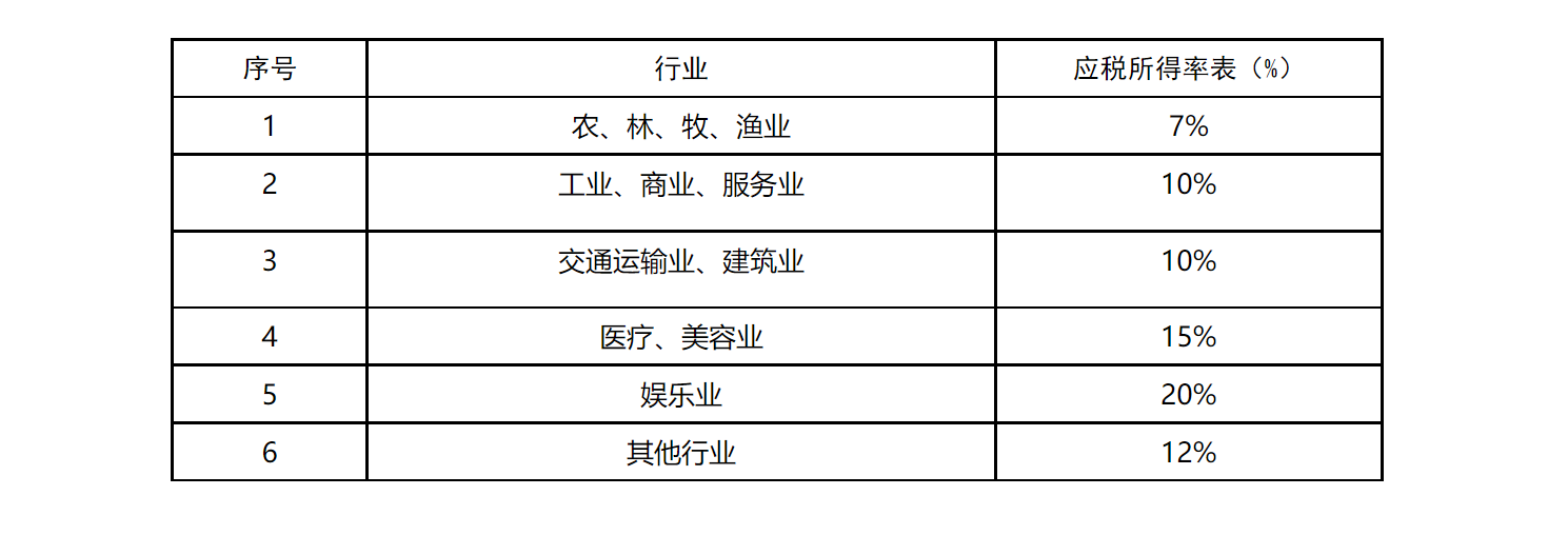 国家税务总局新疆维吾尔自治区税务局关于发布个人所得税核定征收应税所得率的公告-1