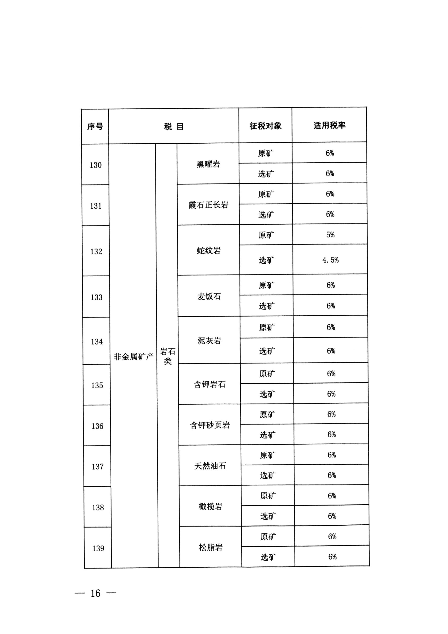 云南省人大常委会关于云南省资源税税目税率计征方式及减免税办法的决定-13