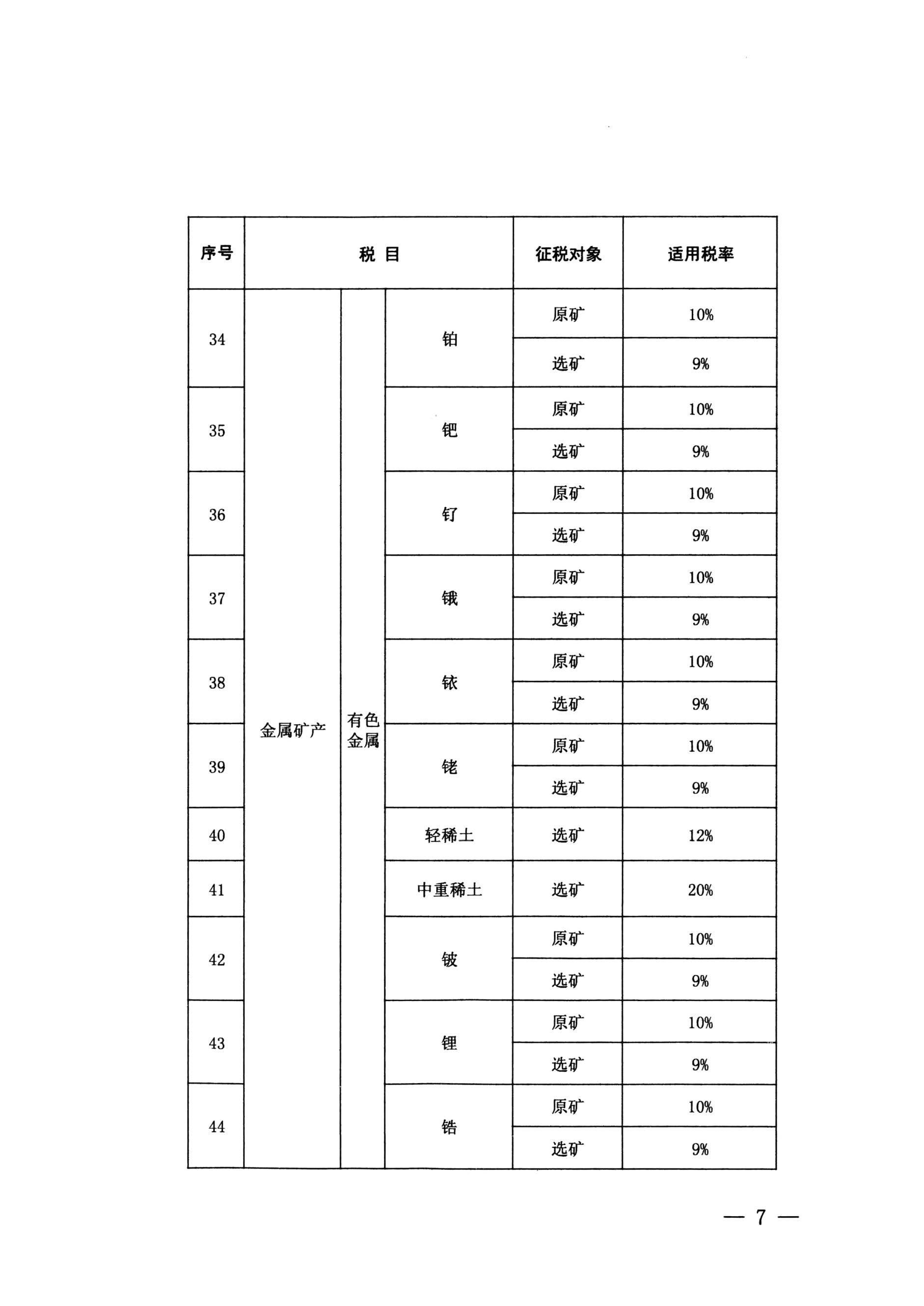 云南省人大常委会关于云南省资源税税目税率计征方式及减免税办法的决定-4