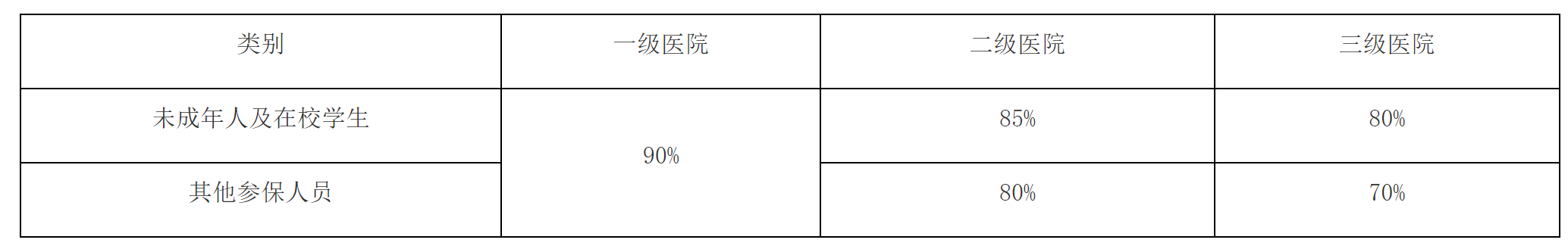 【解读】《广州市人民政府办公厅关于印发广州市城乡居民社会医疗保险办法的通知》的解读-2