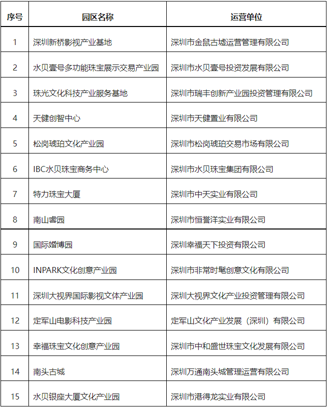 深圳市文化广电旅游体育局关于公布2021年度市级文化产业园区认定结果的通知-1