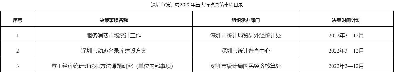 深圳市统计局关于印发2022年重大行政决策事项目录的通知-1