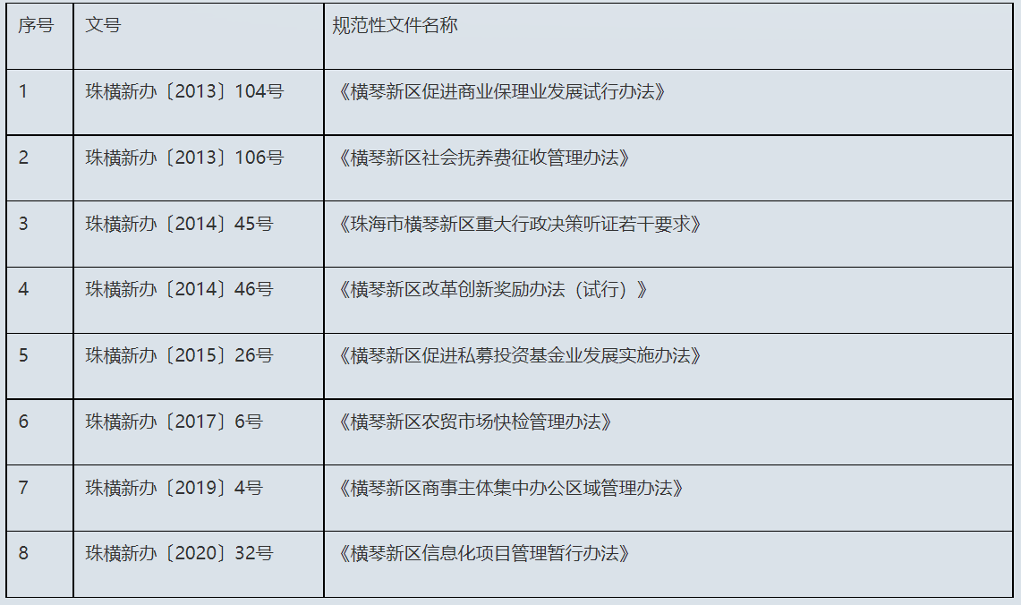 横琴新区管委会关于废止部分规范性文件的决定-1