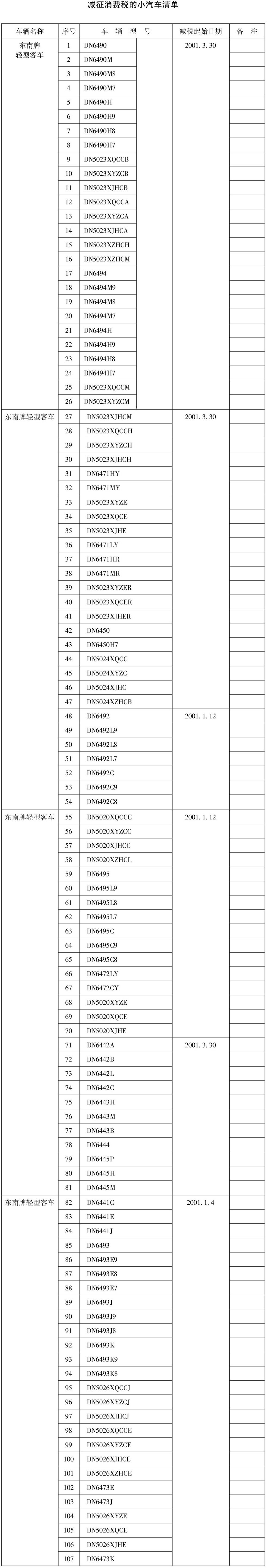 财政部 国家税务总局关于第二批东南牌小汽车减征消费税的通知-1