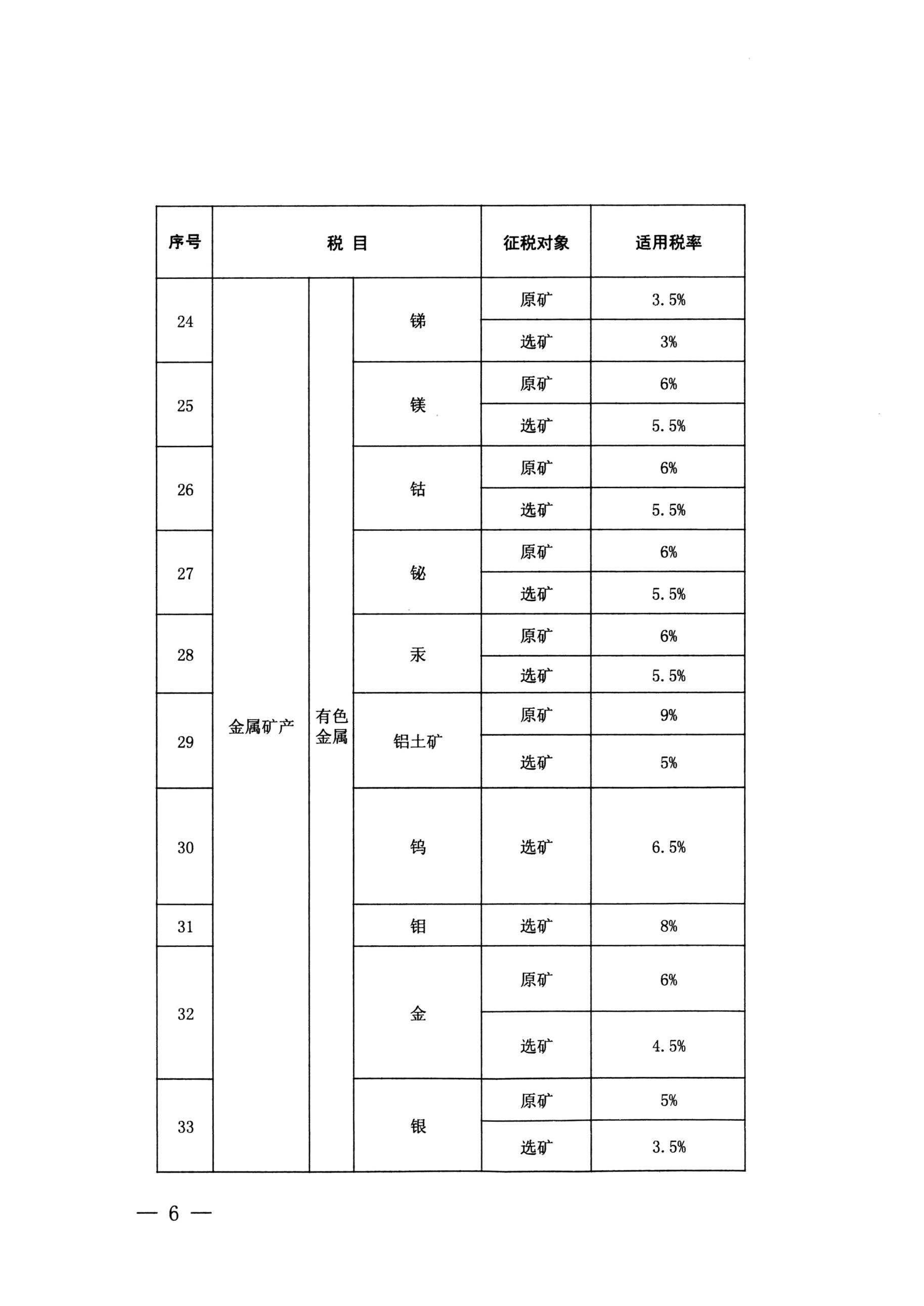 云南省人大常委会关于云南省资源税税目税率计征方式及减免税办法的决定-3