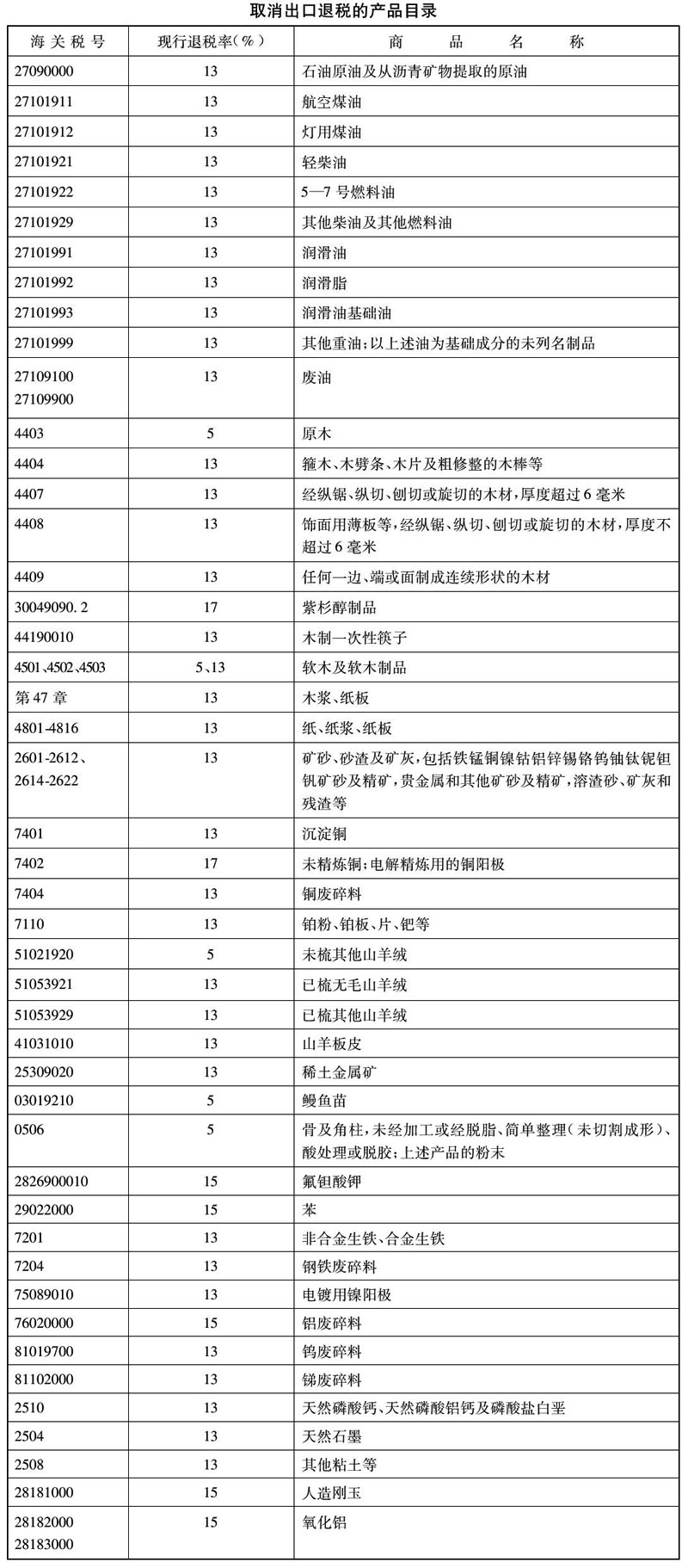 财政部 国家税务总局关于调整出口货物退税率的通知-3