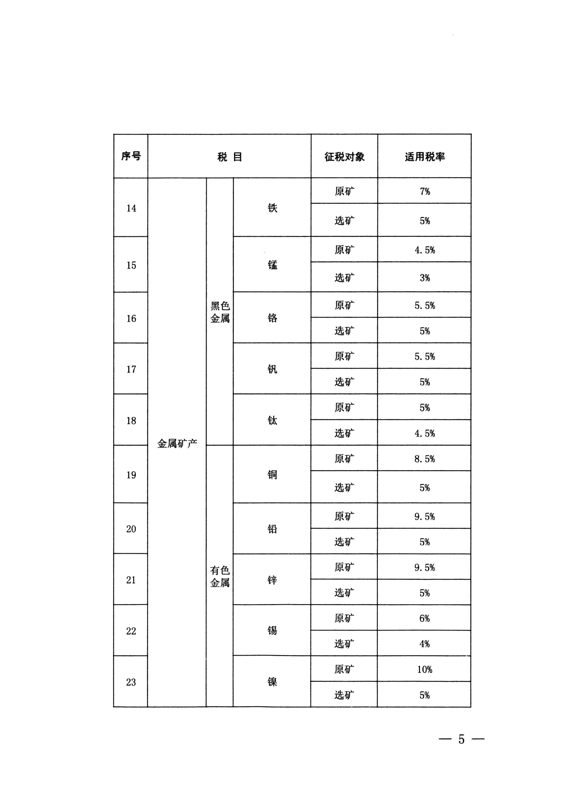 云南省人大常委会关于云南省资源税税目税率计征方式及减免税办法的决定-2