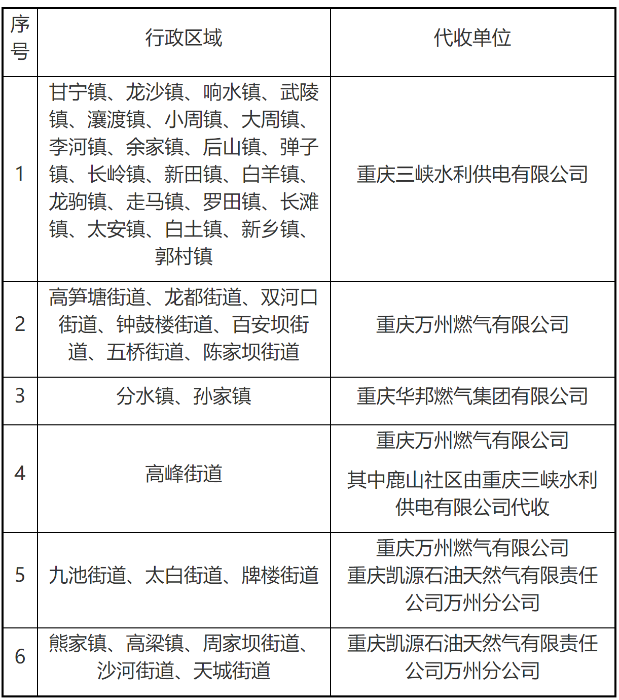 国家税务总局重庆市万州区税务局关于城镇垃圾处理费代收的公告-1