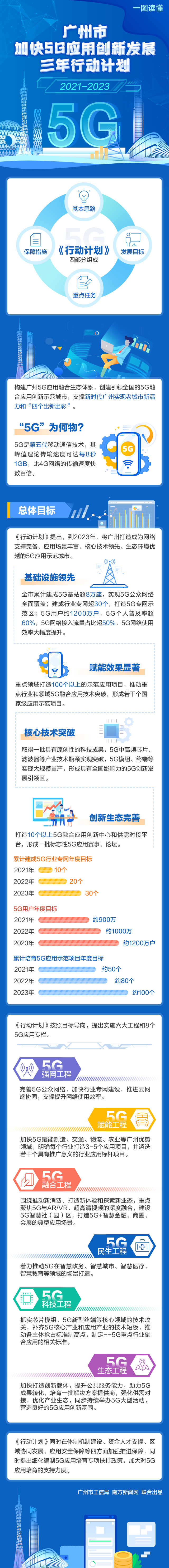 【解读】《广州市加快5G应用创新发展三年行动计划（2021-2023年）》-1