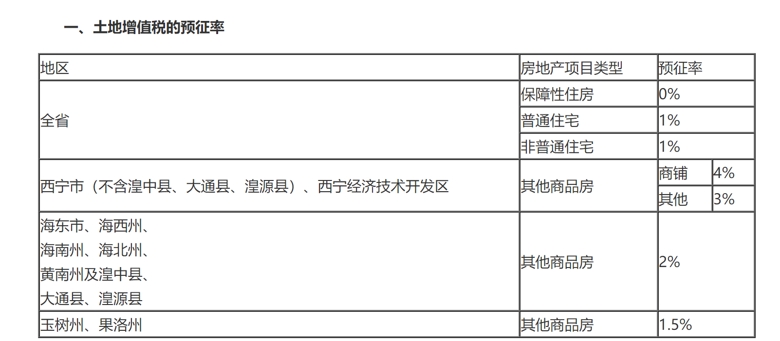 国家税务总局青海省税务局关于明确土地增值税预征率、核定征收率的公告-1