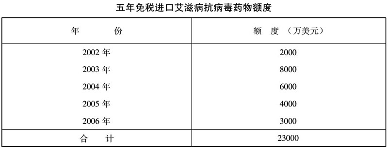 财政部 国家税务总局关于免征进口抗艾滋病毒药物税收问题的通知-2