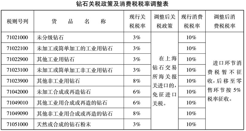 财政部 国家税务总局关于钻石及上海钻石交易所有关税收政策的通知-1