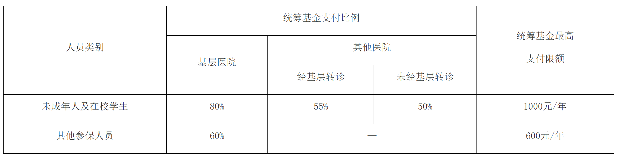 【解读】《广州市人民政府办公厅关于印发广州市城乡居民社会医疗保险办法的通知》的解读-3
