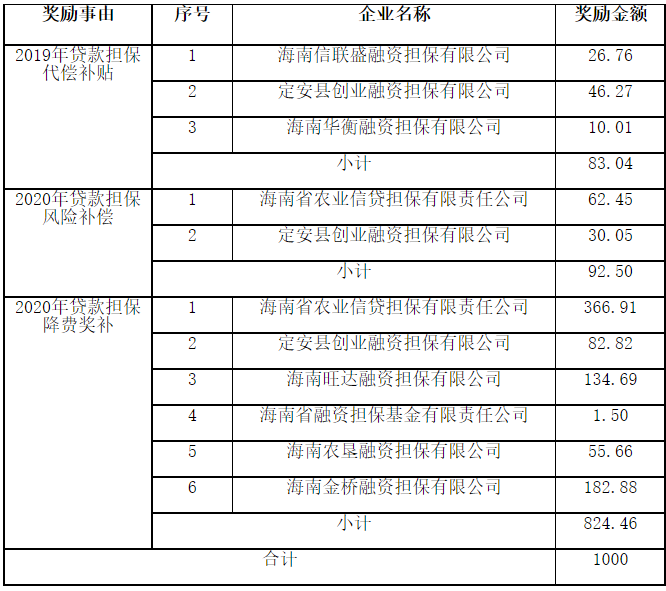 海南省财政厅关于拨付2019年融资担保机构代偿补贴和2020年融资担保机构风险补偿及降费奖补资金的通知-1