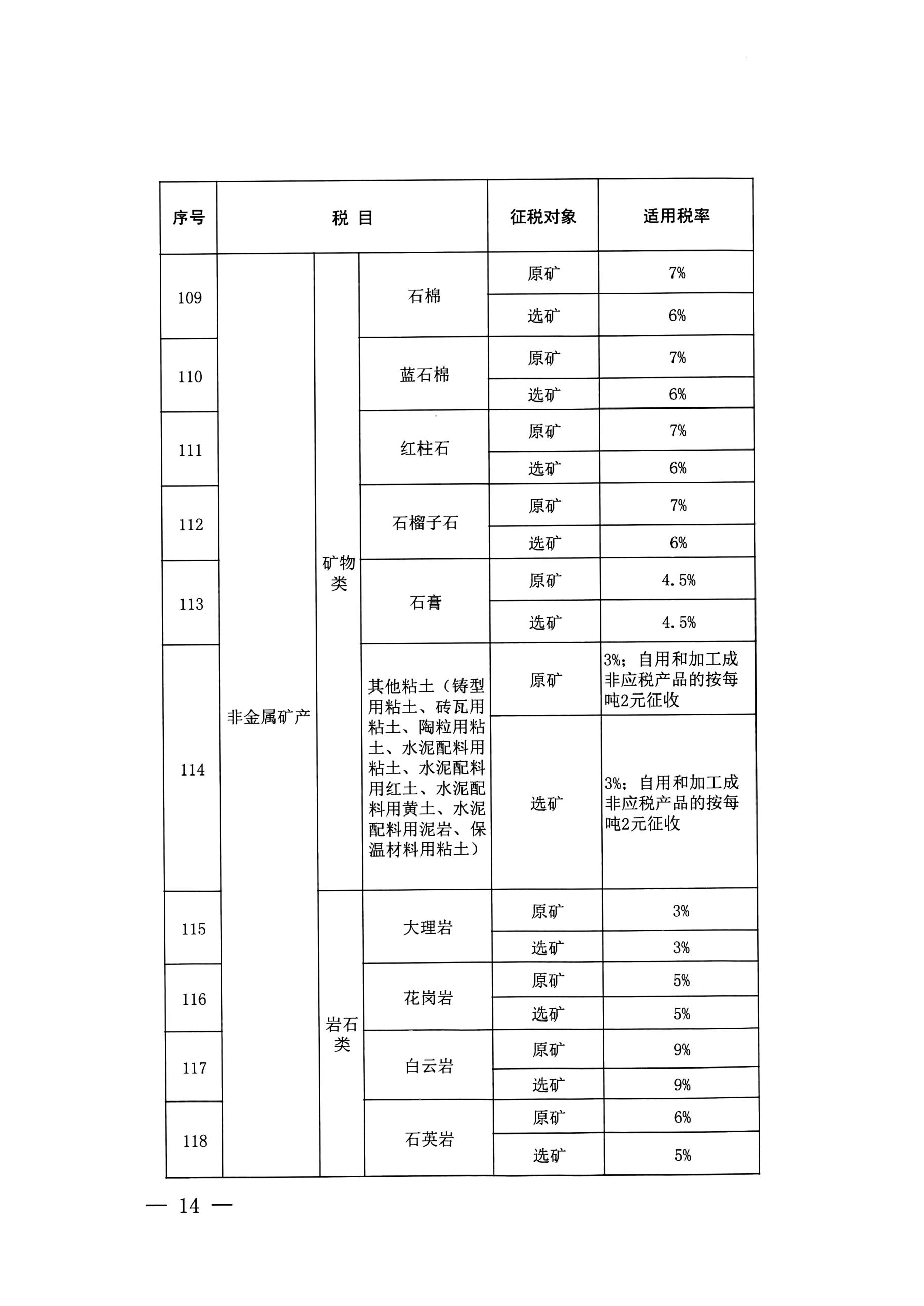 云南省人大常委会关于云南省资源税税目税率计征方式及减免税办法的决定-11