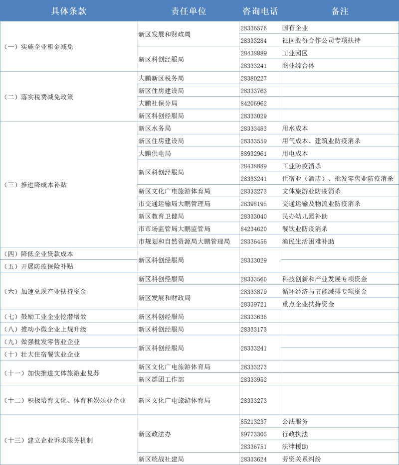 大鹏新区关于助力市场主体纾困解难的若干措施-1