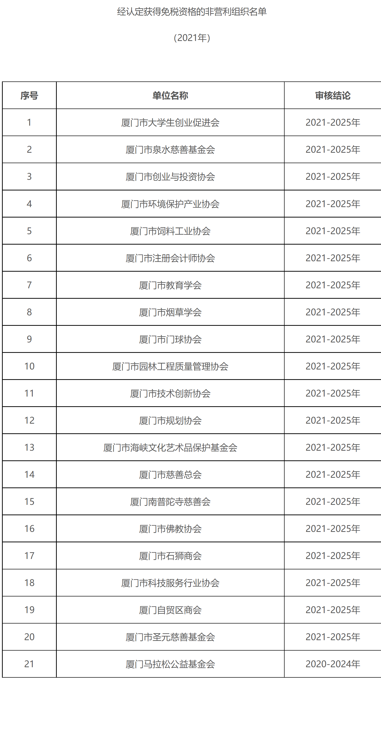 厦门市财政局 国家税务总局厦门市税务局关于公布获得免税资格的非营利组织名单（2021年）的通知-1