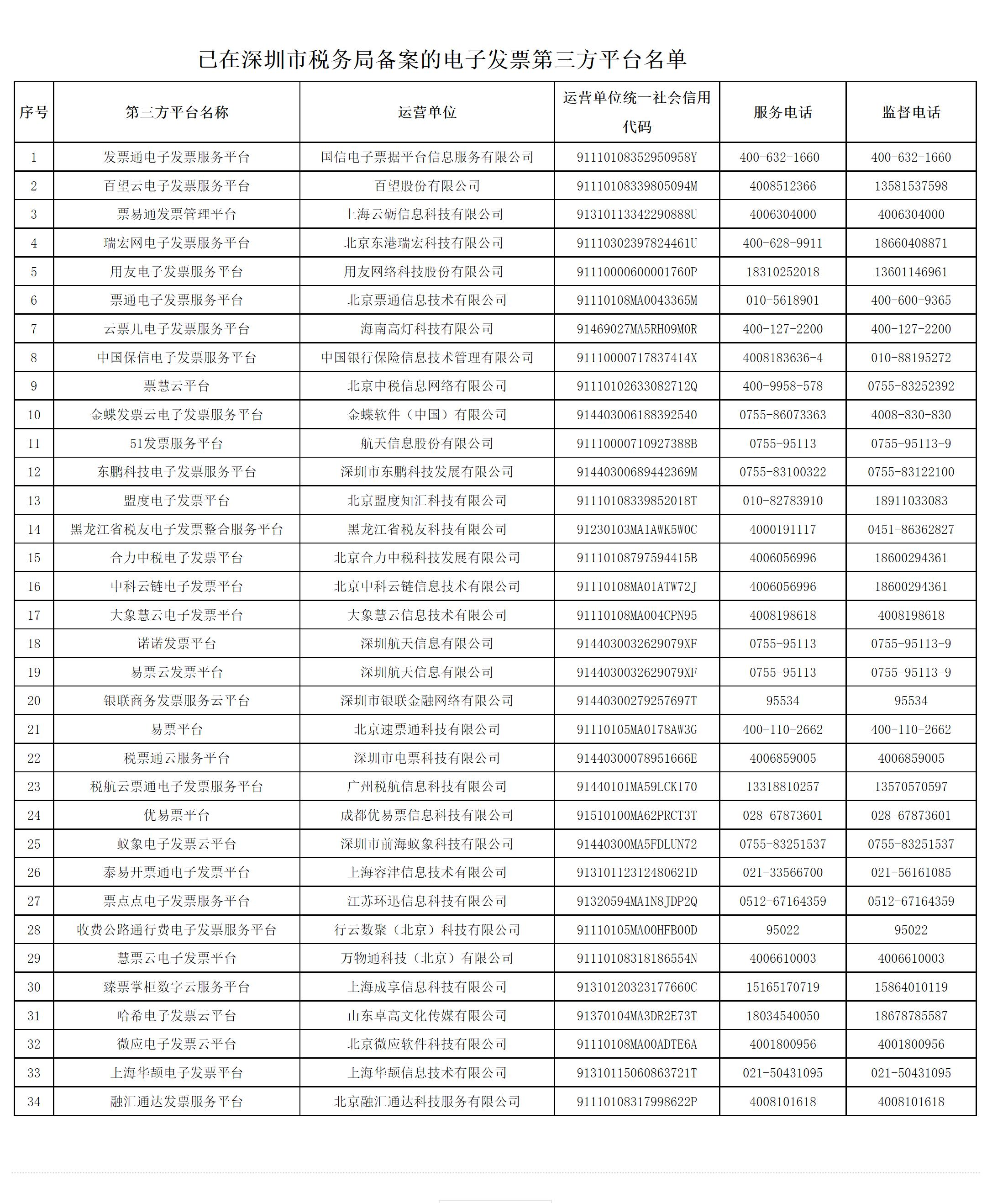 国家税务总局深圳市税务局第三方电子发票服务平台已备案清单-1