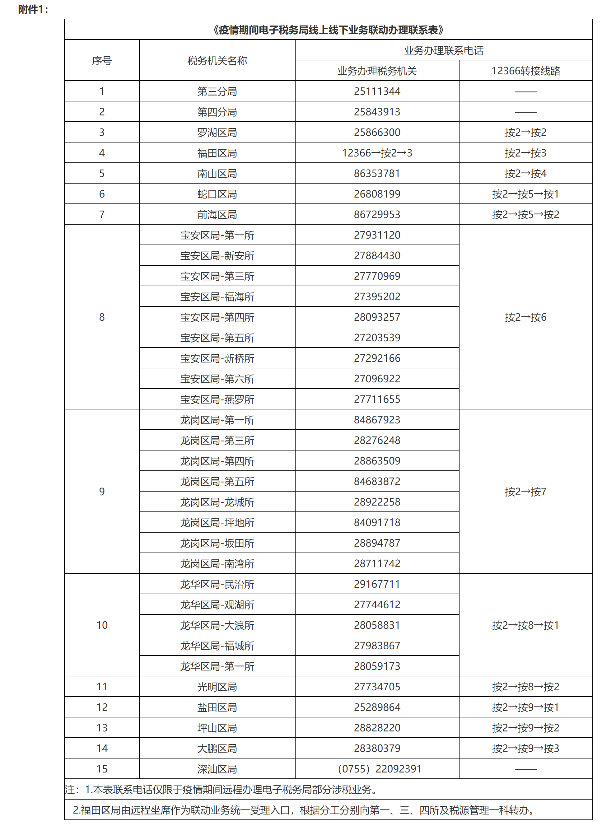 国家税务总局深圳市税务局关于发布疫情期间“非接触式”线上线下融合办税清单的通告-2