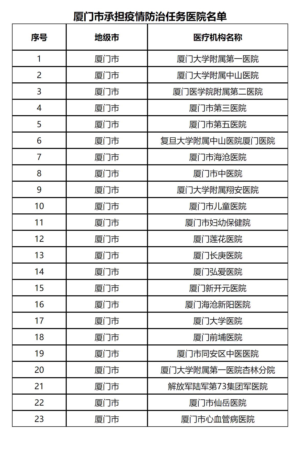 国家税务总局厦门市税务局厦门市应对疫情物品捐赠税前扣除资格名单-1