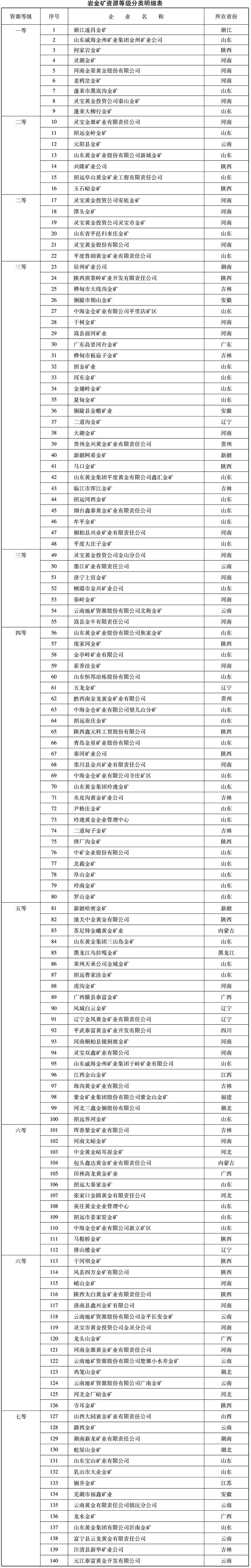 财政部 国家税务总局关于调整岩金矿资源税有关政策的通知-2