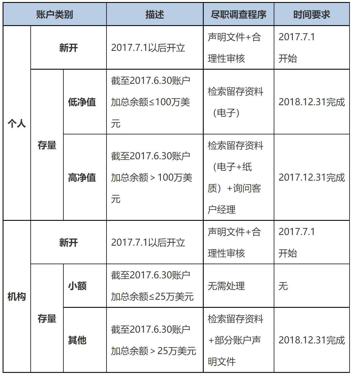 【解读】关于《国家税务总局 财政部 中国人民银行 中国银行业监督管理委员会 中国证券监督管理委员会 中国保险监督管理委员会关于发布〈非居民金融账户涉税信息尽职调查管理办法〉的公告》的解读-3