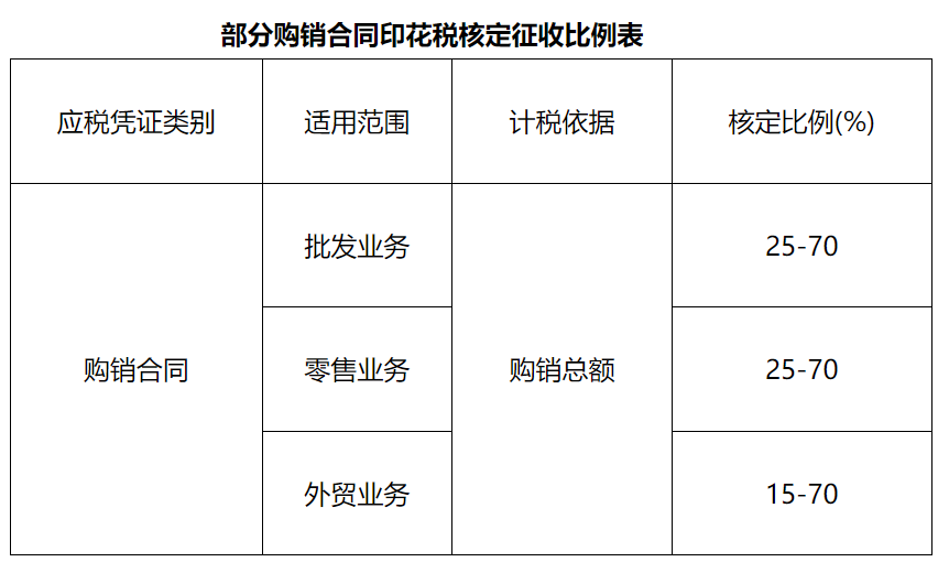 国家税务总局厦门市税务局关于调整部分印花税核定征收比例有关事项的公告-1