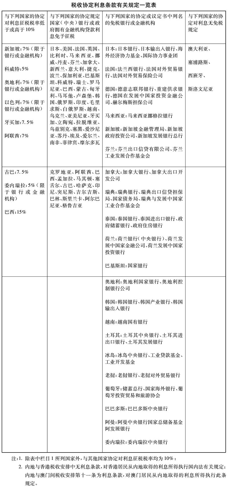 国家税务总局关于执行税收协定利息条款有关问题的通知-1