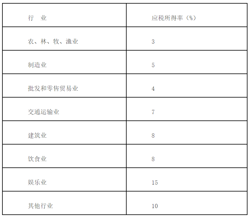 国家税务总局深圳市税务局关于调整核定征收企业所得税应税所得率的公告-1