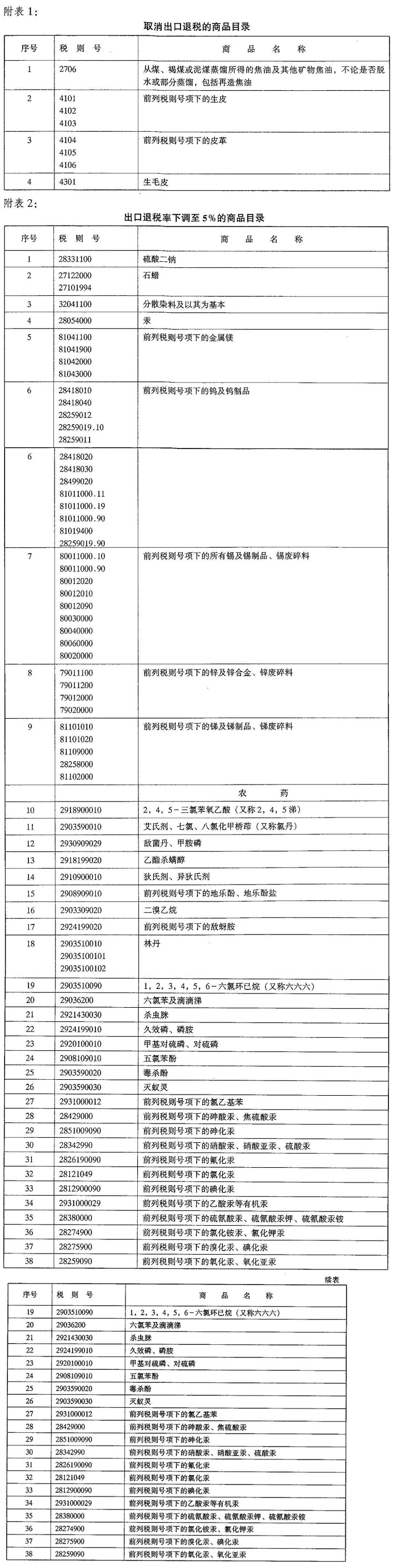 财政部 国家税务总局关于调整煤焦油等产品出口退税率的通知-1