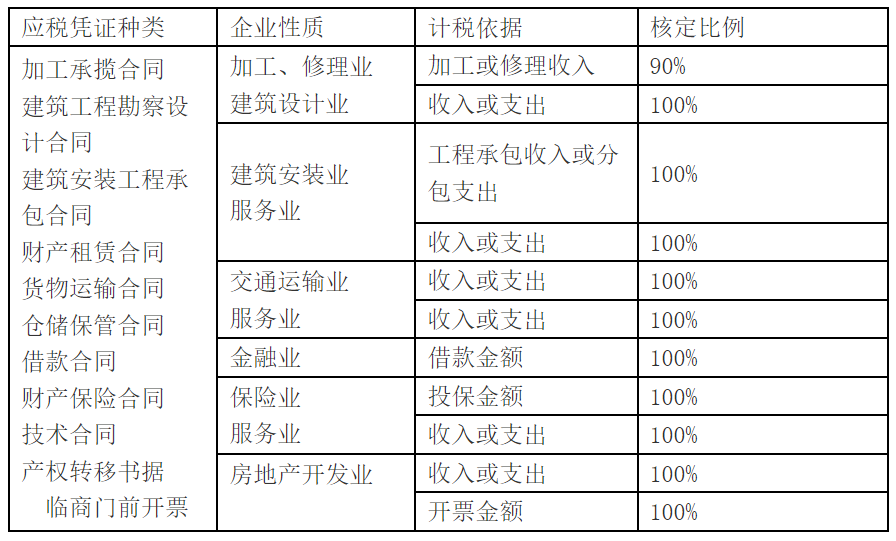 《惠州市地方税务局印花税核定征收管理办法》-1