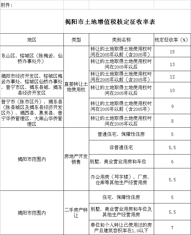 揭阳市地方税务局关于调整土地增值税预征率和核定征收率的公告-1