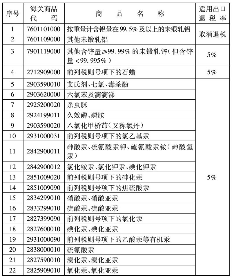 财政部 国家税务总局关于2006年部分出口商品适用退税率的通知-1