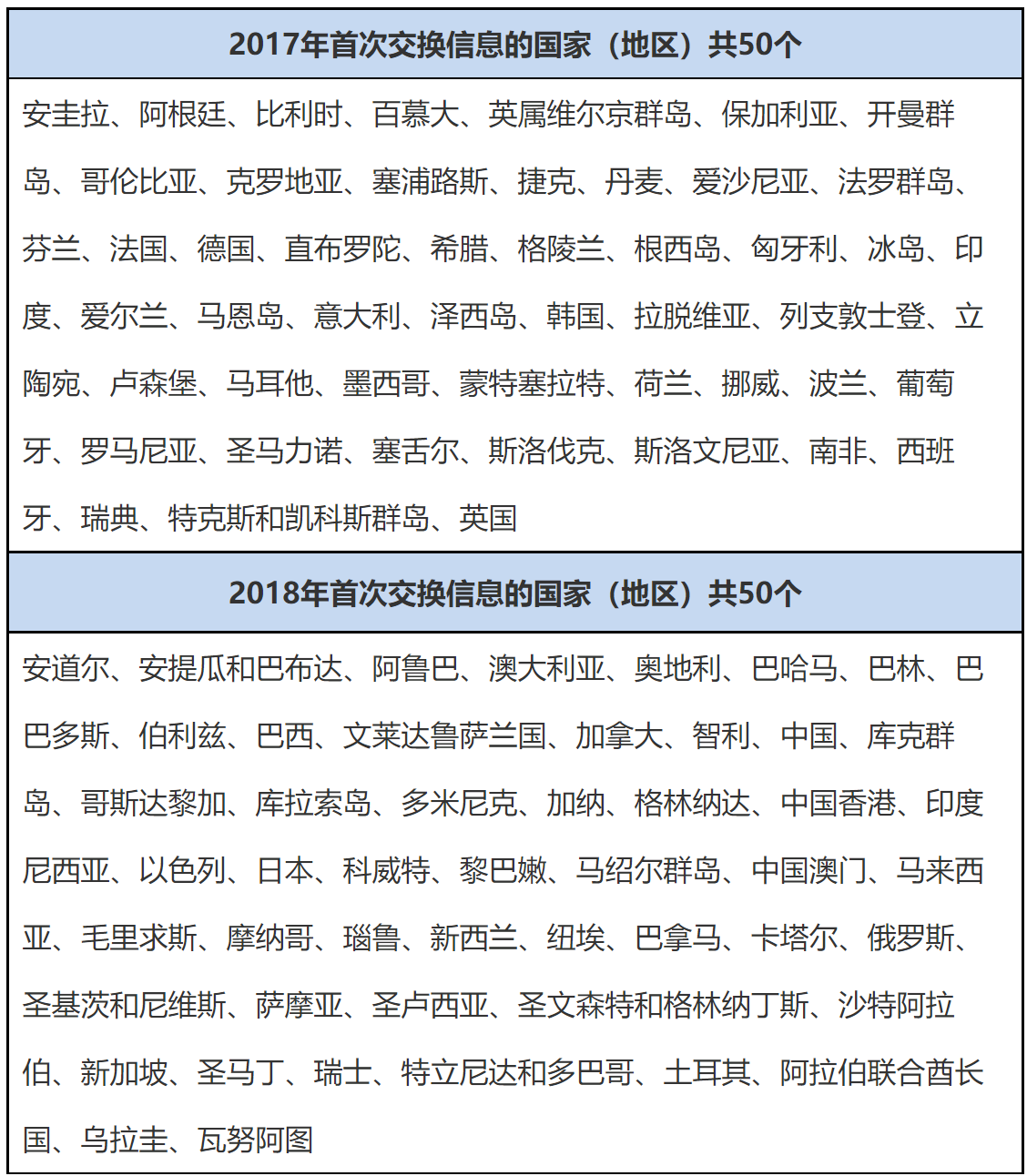 【解读】关于《国家税务总局 财政部 中国人民银行 中国银行业监督管理委员会 中国证券监督管理委员会 中国保险监督管理委员会关于发布〈非居民金融账户涉税信息尽职调查管理办法〉的公告》的解读-2