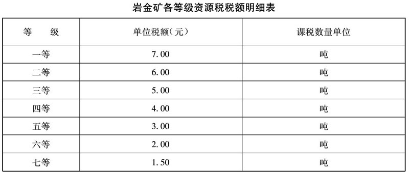 财政部 国家税务总局关于调整岩金矿资源税有关政策的通知-1