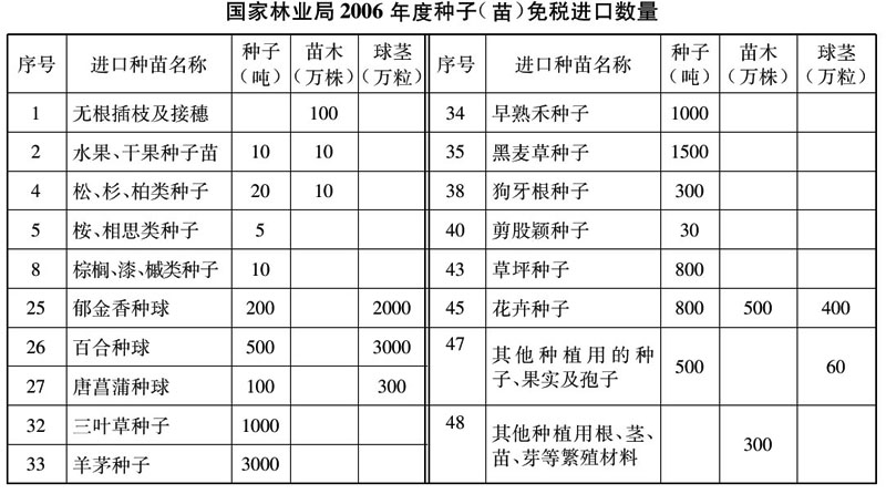 财政部 国家税务总局关于国家林业局2006年度种子（苗）和种用野生动植物种源免税进口数量的通知-1