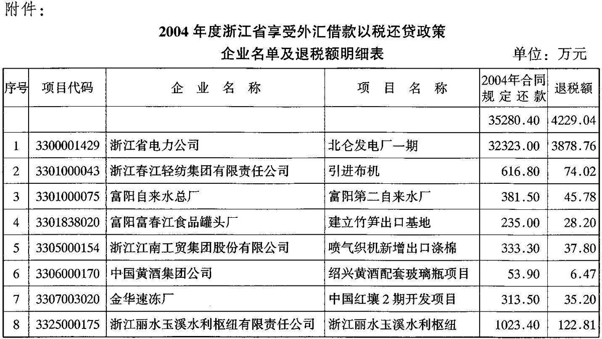 财政部 国家税务总局关于下达2004年度享受外汇借款以税还贷政策企业名单及退税额的通知-1