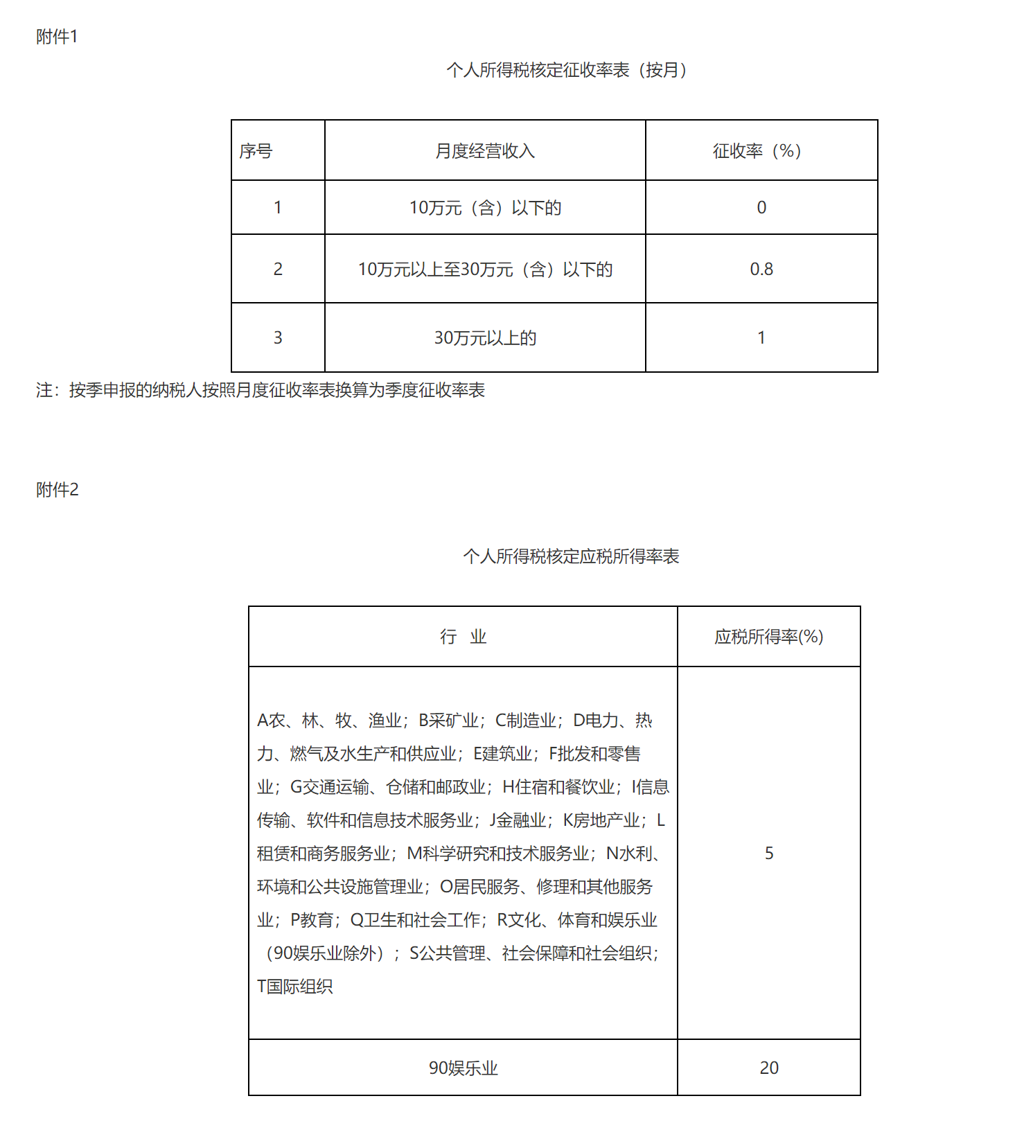 国家税务总局深圳市税务局关于经营所得核定征收个人所得税有关问题的公告-1