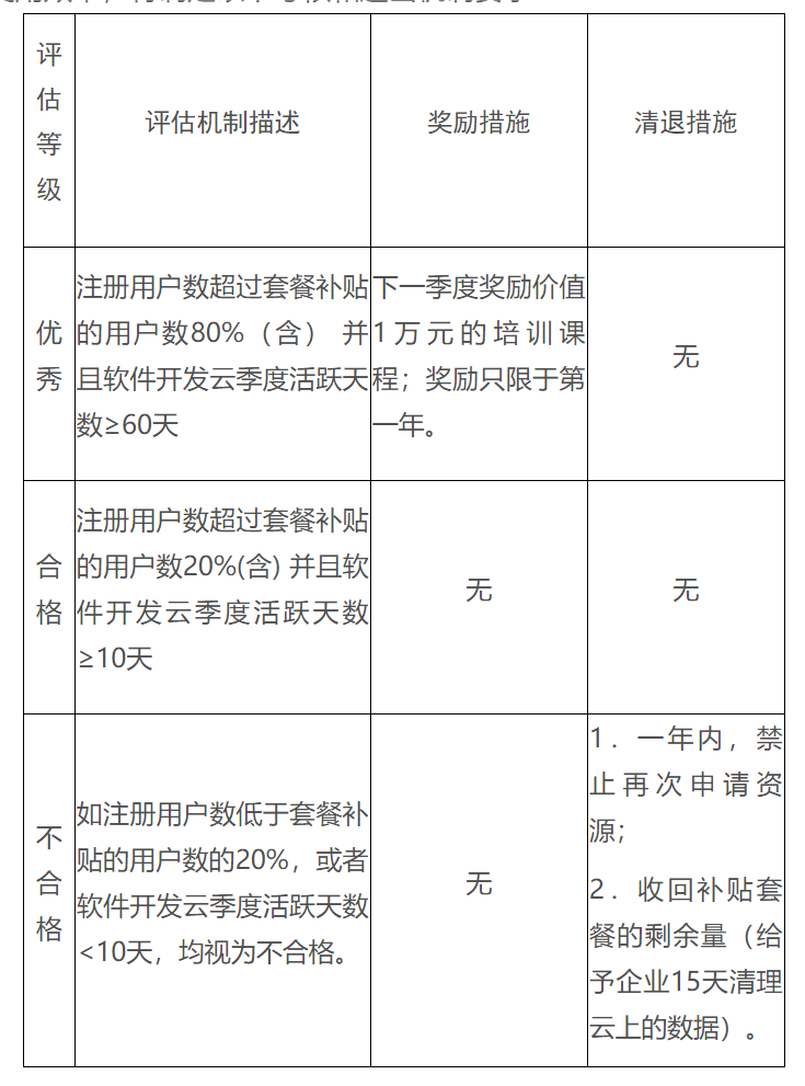 庐阳区企业软件开发云服务使用管理办法（试行）-2
