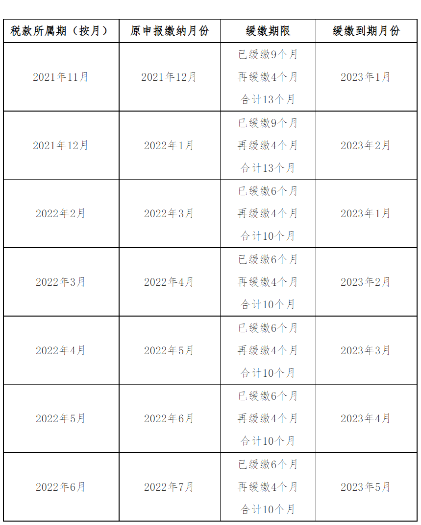 【解读】关于《国家税务总局 财政部关于制造业中小微企业继续延缓缴纳部分税费有关事项的公告》的解读-2